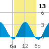 New Gretna tide chart for Tuesday, February 13, 2024