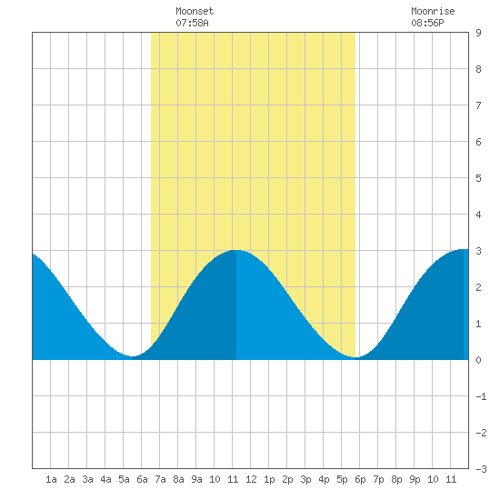 New Gretna tide chart for Tuesday, February 27, 2024