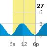 New Gretna tide chart for Tuesday, February 27, 2024
