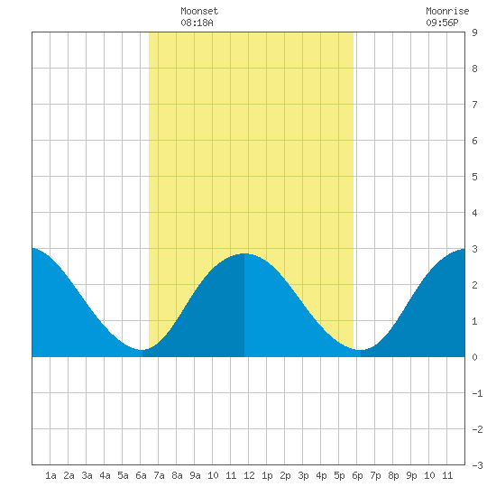 New Gretna tide chart for Wednesday, February 28, 2024