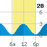 New Gretna tide chart for Wednesday, February 28, 2024