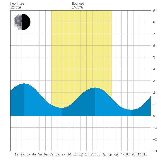 New Gretna tide chart for Friday, February 2, 2024
