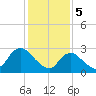 New Gretna tide chart for Monday, February 5, 2024