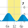 New Gretna tide chart for Wednesday, February 7, 2024