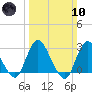 New Gretna tide chart for Sunday, March 10, 2024
