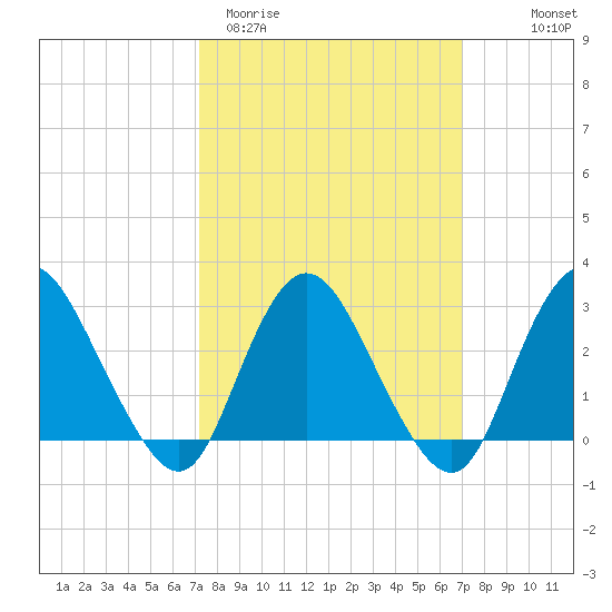 New Gretna tide chart for Tuesday, March 12, 2024