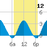 New Gretna tide chart for Tuesday, March 12, 2024
