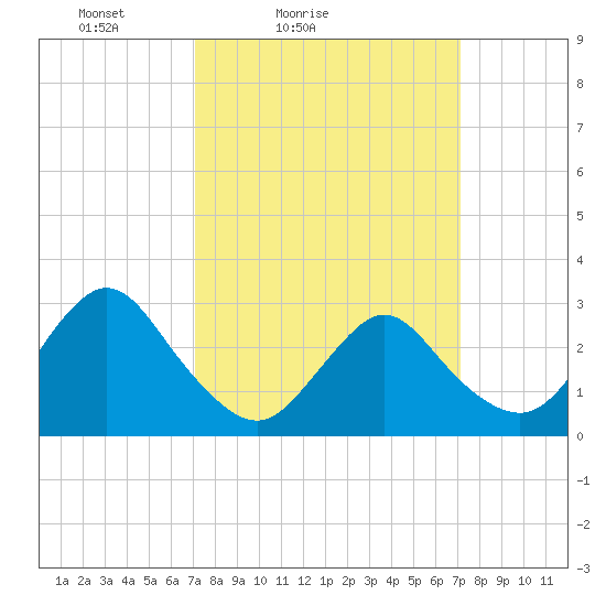 New Gretna tide chart for Saturday, March 16, 2024
