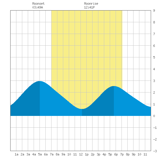 New Gretna tide chart for Monday, March 18, 2024