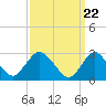 New Gretna tide chart for Friday, March 22, 2024