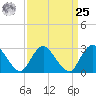 New Gretna tide chart for Monday, March 25, 2024
