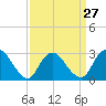 New Gretna tide chart for Wednesday, March 27, 2024