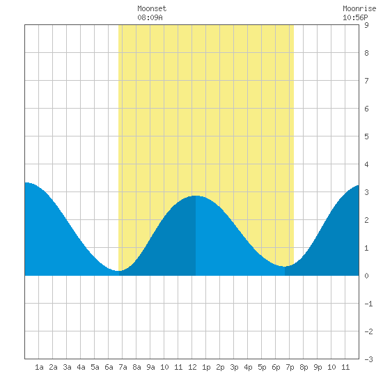 New Gretna tide chart for Thursday, March 28, 2024
