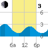 New Gretna tide chart for Sunday, March 3, 2024