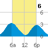 New Gretna tide chart for Wednesday, March 6, 2024