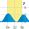 New Gretna tide chart for Thursday, March 7, 2024