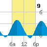 New Gretna tide chart for Saturday, March 9, 2024