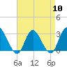 New Gretna tide chart for Wednesday, April 10, 2024