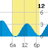 New Gretna tide chart for Friday, April 12, 2024