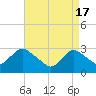 New Gretna tide chart for Wednesday, April 17, 2024