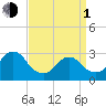 New Gretna tide chart for Monday, April 1, 2024