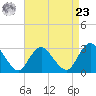 New Gretna tide chart for Tuesday, April 23, 2024