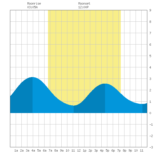 New Gretna tide chart for Tuesday, April 2, 2024