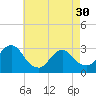 New Gretna tide chart for Tuesday, April 30, 2024