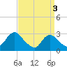 New Gretna tide chart for Wednesday, April 3, 2024