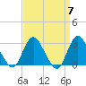 New Gretna tide chart for Sunday, April 7, 2024