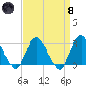 New Gretna tide chart for Monday, April 8, 2024