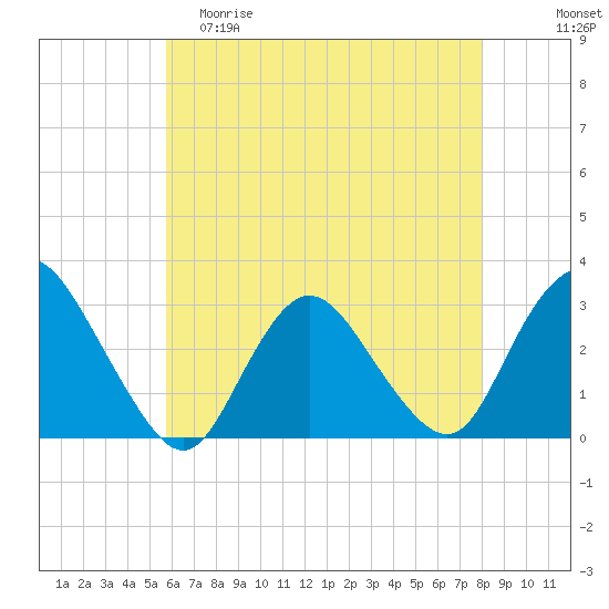 New Gretna tide chart for Friday, May 10, 2024