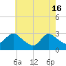 New Gretna tide chart for Thursday, May 16, 2024