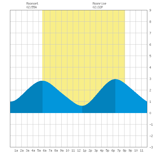 New Gretna tide chart for Friday, May 17, 2024