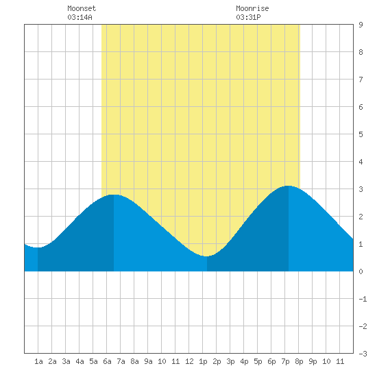 New Gretna tide chart for Saturday, May 18, 2024