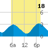 New Gretna tide chart for Saturday, May 18, 2024