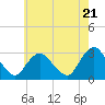 New Gretna tide chart for Tuesday, May 21, 2024