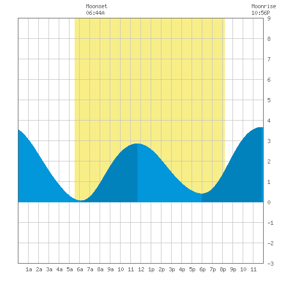 New Gretna tide chart for Saturday, May 25, 2024