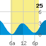 New Gretna tide chart for Saturday, May 25, 2024
