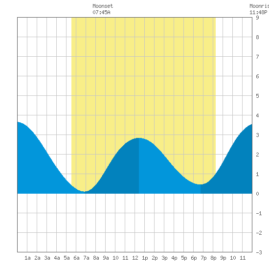 New Gretna tide chart for Sunday, May 26, 2024