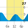 New Gretna tide chart for Monday, May 27, 2024