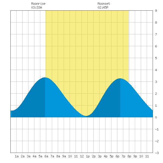 New Gretna tide chart for Friday, May 3, 2024