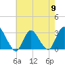 New Gretna tide chart for Thursday, May 9, 2024