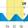 New Gretna tide chart for Monday, June 10, 2024