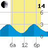New Gretna tide chart for Friday, June 14, 2024