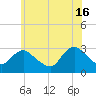 New Gretna tide chart for Sunday, June 16, 2024