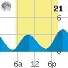 New Gretna tide chart for Friday, June 21, 2024