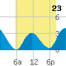 New Gretna tide chart for Sunday, June 23, 2024