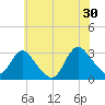 New Gretna tide chart for Sunday, June 30, 2024
