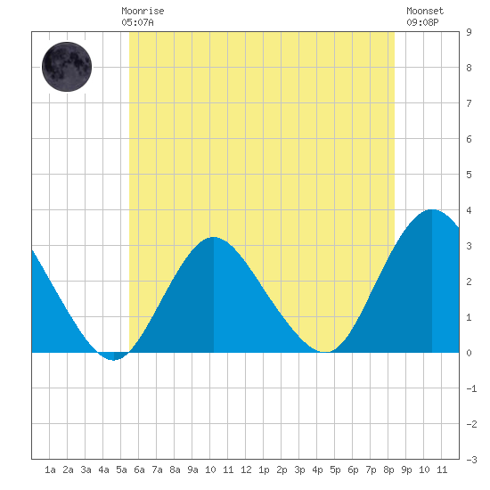 New Gretna tide chart for Thursday, June 6, 2024